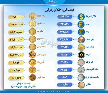 آخرین قیمت ارز، طلا و رمزارزها در بازار امروز