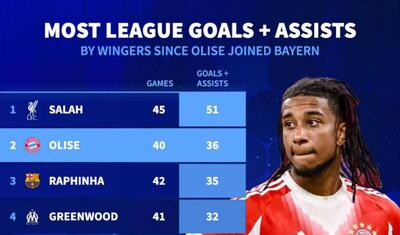  10 وینگر پنج لیگ معتبر اروپا با بیشترین مشارکت گل در دو فصل گذشته؛ اولیسه بالاتر از یامال و وینیسیوس