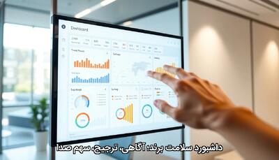 داشبورد سلامت برند؛ آگاهی، ترجیح، سهم صدا