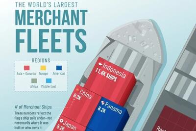  ۲۳ کشور دارنده بزرگ‌ترین ناوگان کشتی‌های تجاری در سال ۲۰۲۵ (+جدول)