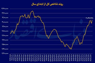 هت‌تریک سه میلیونی