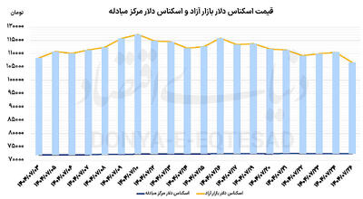 ریزش چهار کاناله دلار