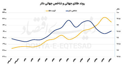 طلای جهانی در دوراهی