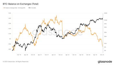  پیش‌بینی قیمت بیت‌کوین: انباشت درون‌زنجیره‌ای به کمترین سطح شش‌ساله رسیده است – فشردگی عرضه چه معنایی برای BTC دارد؟