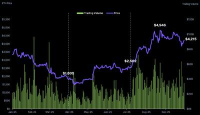  اتر آتش گرفت : گزارش کوین‌گکو نشان می‌دهد در سه‌ماهه سوم، سرمایه از بیت‌کوین فرار کرد و اتریال اوج گرفت