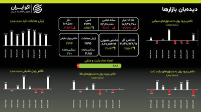 بازگشت شکوهمند بورس و  شکست طلا