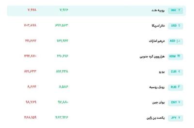  نرخ دلار در سامانه بازار ارز توافقی ۷۰ هزار و ۳۸۹ تومان قیمت خورد.