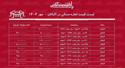 لیست قیمت اجاره مسکن در شهرک اکباتان / رهن و اجاره آپارتمان ۲ خوابه در اکباتان چقدر هزینه دارد؟ + جدول مهر ماه ۱۴۰۴
