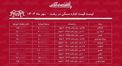  لیست قیمت اجاره مسکن در رشت / برای اجاره آپارتمان ۱۰۰ متری در رشت چقدر باید هزینه کنیم؟ + جدول مهر ماه ۱۴۰۴