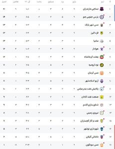  نتایج و جدول لیگ آزادگان در پایان هفته نهم