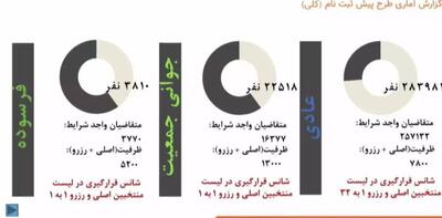  آمار ثبت نام پیش فروش خودروی پارس نوآ اعلام شد
