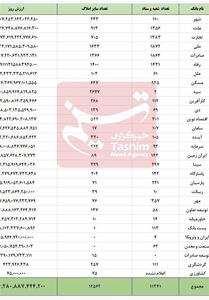 ملاکی نظام بانکی رکورد زد / دارایی‌های ملکی بانک‌ها فراتر از هزار همت - تسنیم