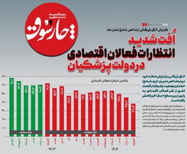 افت شدید انتظارات فعالان اقتصادی در دولت پزشکیان