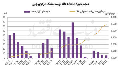 تغییرات بازار طلا در چین و هند