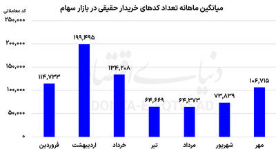 بازگشت کدهای خریدار به تابلوی بورس