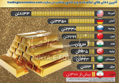  ذخایر طلای دولت‌ها