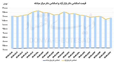 همسویی ارز و طلا