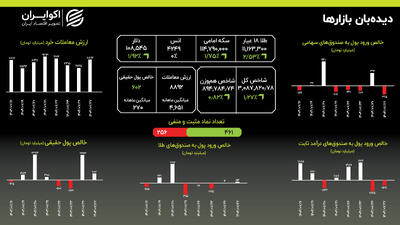 بازارها به تعادل رسیدند؟