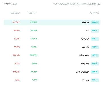 نرخ دلار در سامانه بازار ارز توافقی ۷۰ هزار و ۳۷۶ تومان قیمت خورد.