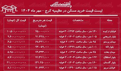  لیست قیمت خرید مسکن در عظیمیه کرج / برای خرید آپارتمان ۱۰۰ متری در این منطقه چقدر بودجه نیاز داریم؟ + جدول مهر ماه ۱۴۰۴