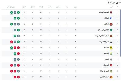 جدول لیگ نخبگان آسیا بعد از برد پرگل امشب تراکتور مقابل شارجه امارت