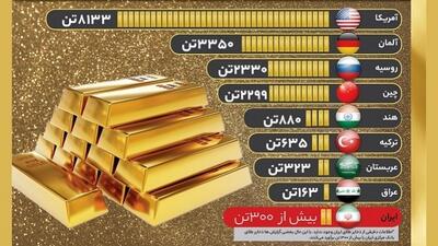  برترین دارندگان ذخایر طلا در دنیا
