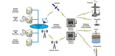  ۴۲ درصد از تأسیسات آبی همدان تحت پوشش سامانه‌های کنترل از راه دور است
