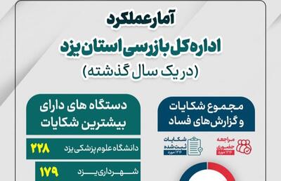  اینفوگرافیک؛ دستگاه‌های اجرایی استان یزد زیر ذره‌بین سازمان بازرسی