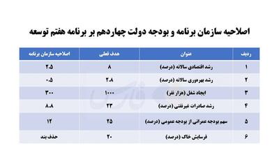 ناتوانی کابینه پزشکیان از تحقق احکام برنامه توسعه/ دولت بی‌برنامه، ترمز برنامه هفتم را هم کشید