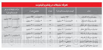  تعرفه‌ و درآمد پلتفرم‌ها از پخش آگهی هم‌راه با هر کدام از برنامه‌ها و سریال‌های نمایش خانگی: از