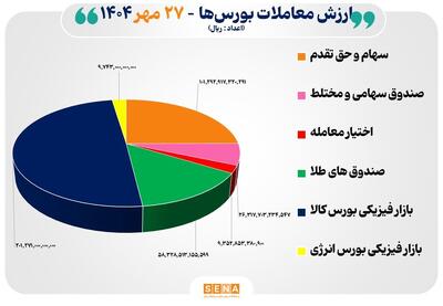 ۴۱ هزار میلیارد تومان مبادله اوراق بهادار و کالا در ۴ بورس ایران