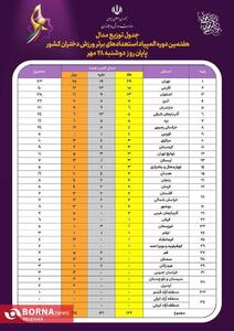  تثبیت صدرنشینی استان تهران در المپیاد استعدادیابی دختران کشور