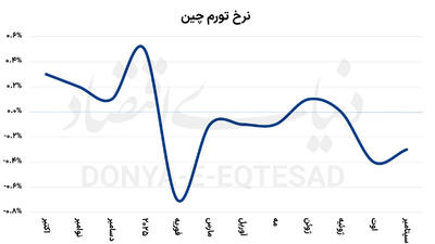 افول رشد اژدهای زرد