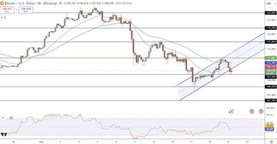  پیش‌بینی قیمت بیت‌کوین: با از دست دادن شتاب و سقوط زیر ۱۰۸ هزار دلار، اسپیس‌ایکس شروع به جابجایی دارایی‌ها کرده - آیا بازگشت روند در راه است؟