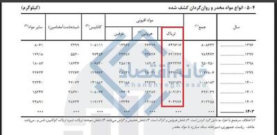 کاهش ۵۰ درصدی کشف تریاک در ایران