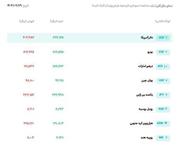 نرخ دلار در سامانه بازار ارز توافقی ۷۰ هزار و ۳۴۶ تومان قیمت خورد