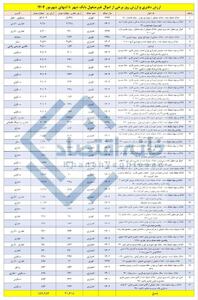 ارزش ۴۲ ملک بانک شهر ۱۶۰ هزار میلیارد تومان !