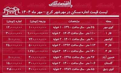 لیست قیمت اجاره مسکن در مهرشهر کرج / در کدام مناطق مهرشهر با بودجه کم می‌توان خانه اجاره کرد؟ + جدول مهر ماه ۱۴۰۴