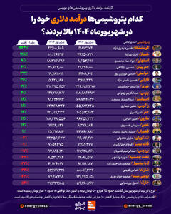  کدام پتروشیمی‌ها درآمد دلاری خود را در شهریورماه ۱۴۰۴ بالا بردند؟ +اینفوگرافیک