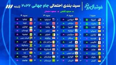 سیدبندی احتمالی جام جهانی 2026