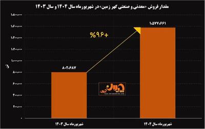  جهش ۹۶ درصدی شهریورماه  کگهر / رشد خیره کننده فروش معدنی و صنعتی گهرزمین