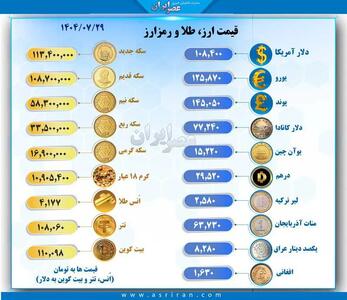 آخرین نرخ طلا، ارز و رمزارزها در بازار امروز ۲۹ مهر ۱۴۰۴