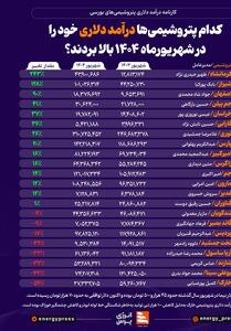 کدام پتروشیمی‌ها درآمد دلاری خود را در شهریورماه 1404 بالا بردند؟  اینفوگرافیک - تسنیم