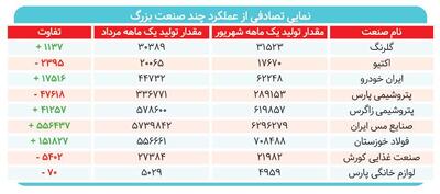بازگشت صنایع پس از هفت‌ماه رکود