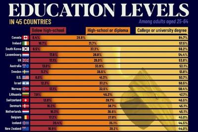  باسوادترین کشورهای جهان بر اساس درصد شهروندان دارای مدرک دانشگاهی (+ اینفوگرافی)