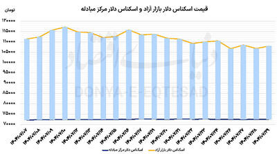 عبور هیجان از بازار ارز؟