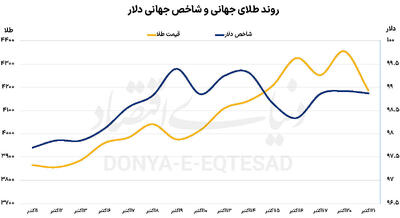 تغییر فاز فلز زرد