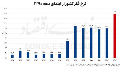 نرخ فقر رکورد زد