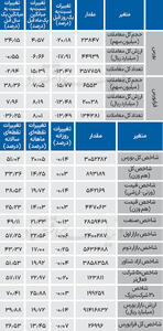 نبض شاخص - ۱۴۰۴/۰۷/۳۰