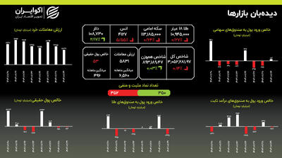 قیمت روز طلا/ سقوط 5درصدی قیمت + نمودار و تحلیل